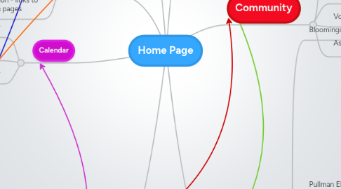 Mind Map: Home Page