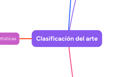 Mind Map: Clasificación del arte