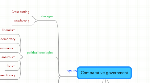Mind Map: Comparative government