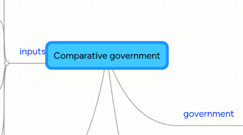 Mind Map: Comparative government