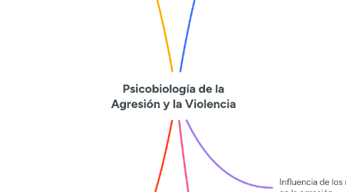 Mind Map: Psicobiología de la Agresión y la Violencia
