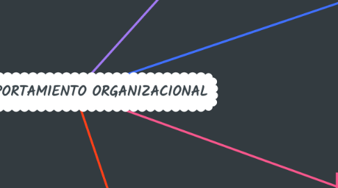Mind Map: EL COMPORTAMIENTO ORGANIZACIONAL
