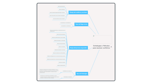 Mind Map: Estrategias o Metodos para resolver conflictos