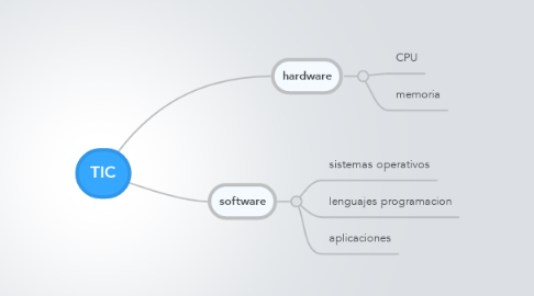 Mind Map: TIC