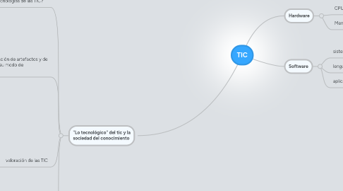 Mind Map: TIC