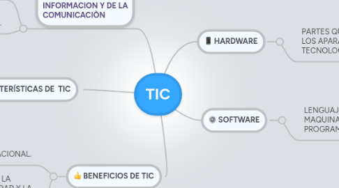 Mind Map: TIC