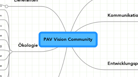 Mind Map: PAV Vision Community