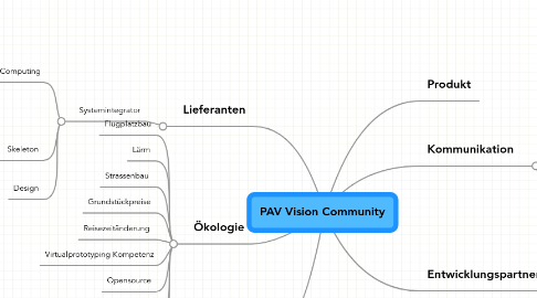 Mind Map: PAV Vision Community
