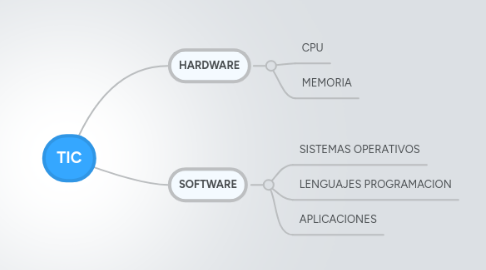 Mind Map: TIC
