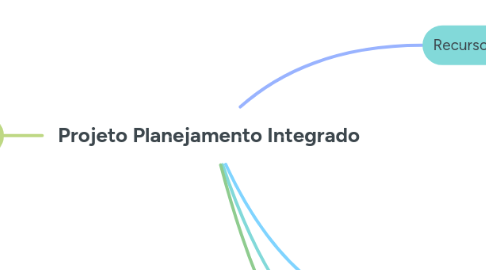Mind Map: Projeto Planejamento Integrado