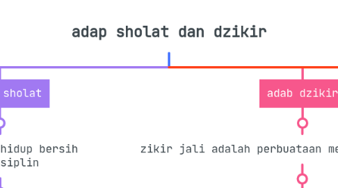 Mind Map: adap sholat dan dzikir