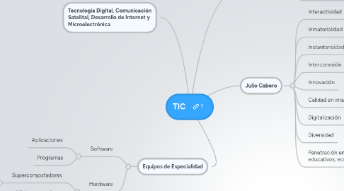 Mind Map: TIC