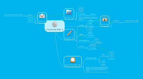 Mind Map: Construtodo Web