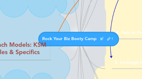 Mind Map: Rock Your Biz Booty Camp