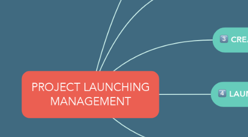 Mind Map: PROJECT LAUNCHING MANAGEMENT