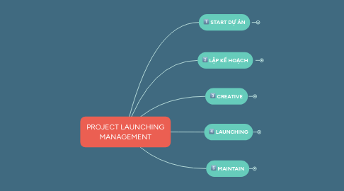 Mind Map: PROJECT LAUNCHING MANAGEMENT