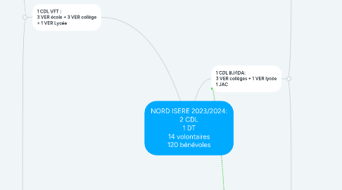 Mind Map: NORD ISERE 2023/2024: 2 CDL 1 DT 14 volontaires 120 bénévoles