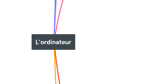 Mind Map: L'ordinateur
