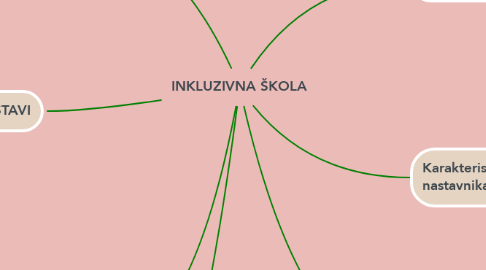 Mind Map: INKLUZIVNA ŠKOLA