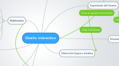 Mind Map: Diseño interactivo