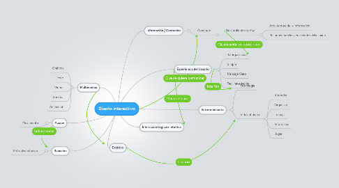 Mind Map: Diseño interactivo