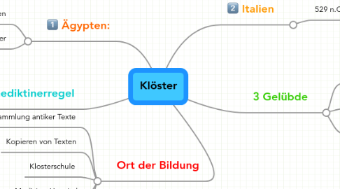 Mind Map: Klöster