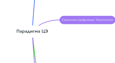 Mind Map: Парадигма ЦЭ