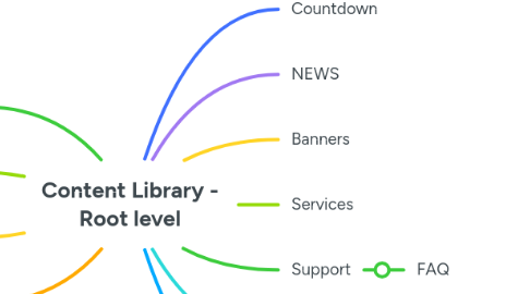 Mind Map: Content Library - Root level