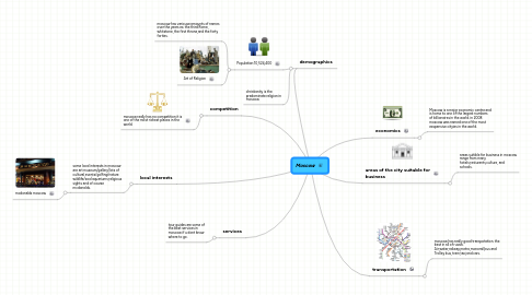 Mind Map: Moscow