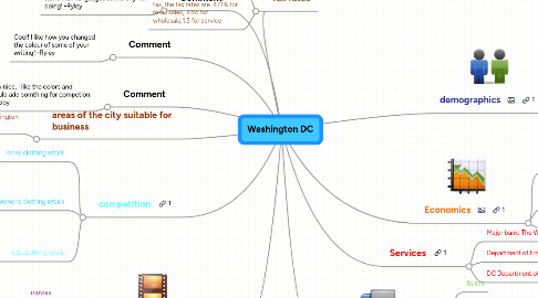 Mind Map: Washington DC