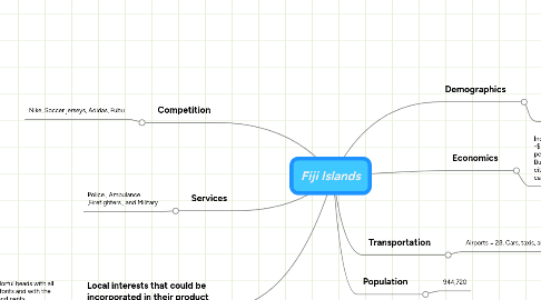 Mind Map: Fiji Islands