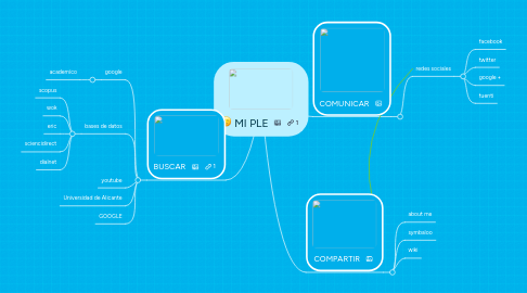 Mind Map: MI PLE