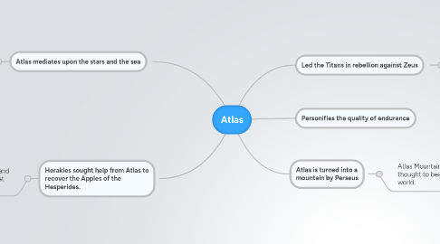 Mind Map: Atlas