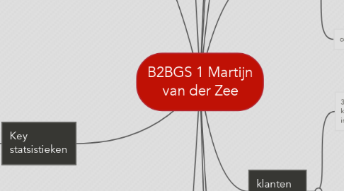 Mind Map: B2BGS 1 Martijn van der Zee