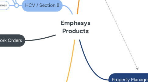 Mind Map: Emphasys Products