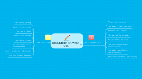 Mind Map: CONJUGACION DEL VERBO TO BE