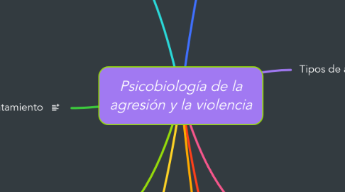 Mind Map: Psicobiología de la agresión y la violencia