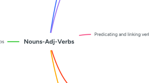 Mind Map: Nouns-Adj-Verbs