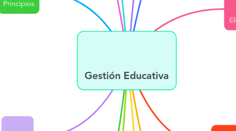 Mind Map: Gestión Educativa