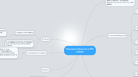 Mind Map: Persuasive Discourse in EFL Debate
