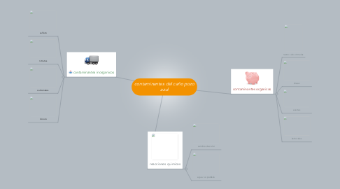 Mind Map: contaminantes del caño pozo azul