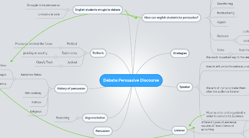 Mind Map: Debate:Persuasive Discourse