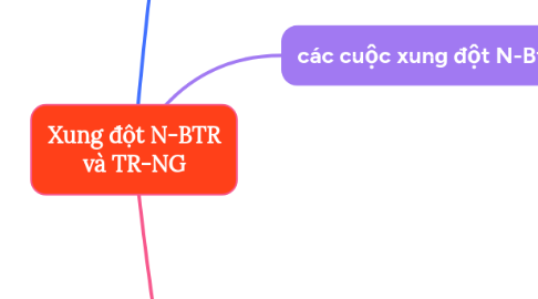 Mind Map: Xung đột N-BTR và TR-NG