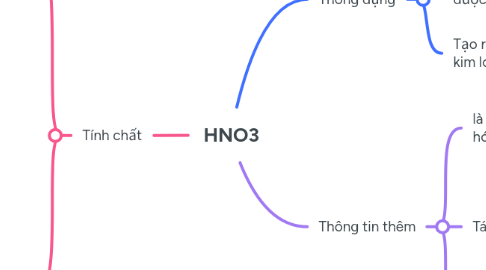 Mind Map: HNO3
