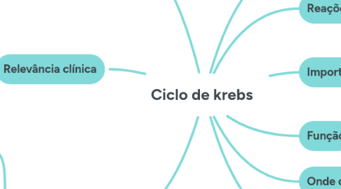 Mind Map: Ciclo de krebs