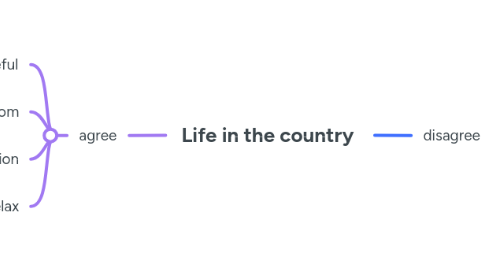 Mind Map: Life in the country