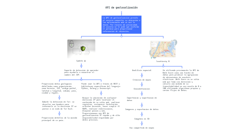 Mind Map: API de geolocalización