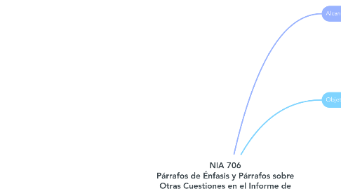 Mind Map: NIA 706 Párrafos de Énfasis y Párrafos sobre Otras Cuestiones en el Informe de Auditoría