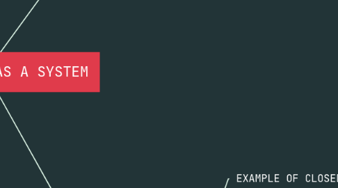 Mind Map: ORGANIZATION AS A SYSTEM