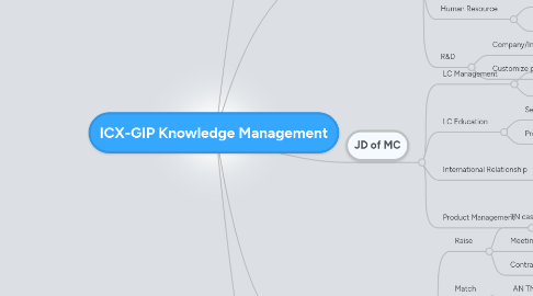 Mind Map: ICX-GIP Knowledge Management